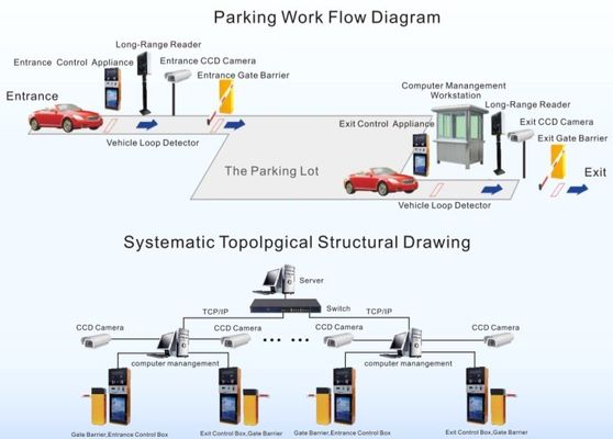 Intelligentes TCP/IP RFID Parkmanagement-System für Handelsbezirk