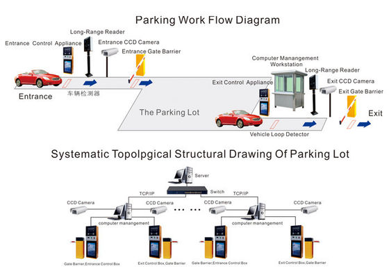 Parkmanagement-System des Fahrzeug-RFID, automatischer Parksteueranschluß