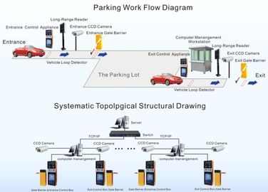 Elektronisches Selbst-Parkmanagement-System Smarts RFID für Nachbarschaften