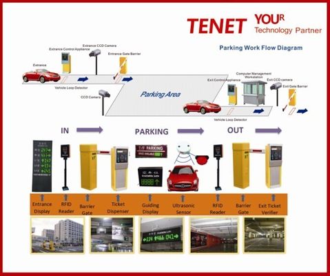 Parkmanagement-System des Fahrzeug-RFID, automatischer Parksteueranschluß